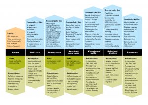Diagram showing the Theory of Change for West Dunbartonshire's Your Community 