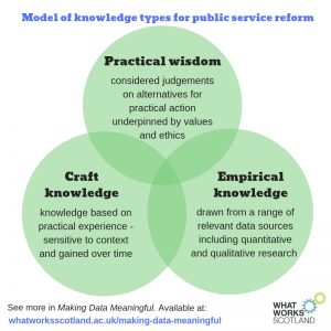 Three interlocking circles containing a title and text. The top circle has the title Practical Wisdom and the text 'considered judgements on alternatives for practical action underpinned by values and ethics'; the bottom left-hand circle has Craft Knowledge and text ' knowledge based on practical experience - sensitive to context and gained over time'; and the bottom right-hand circle has the title Empirical knowledge and the text 'drawn from a range of relevant data sources including quantitative and qualitative research ' Also includes 'See more in Making Data Meaningful. Available at whatworksscotland/making-data-meaningful'