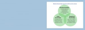 Three interlocking circles containing a title and text. The top circle has the title Practical Wisdom and the text 'considered judgements on alternatives for practical action underpinned by values and ethics'; the bottom left-hand circle has Craft Knowledge and text ' knowledge based on practical experience - sensitive to context and gained over time'; and the bottom right-hand circle has the title Empirical knowledge and the text 'drawn from a range of relevant data sources including quantitative and qualitative research '
